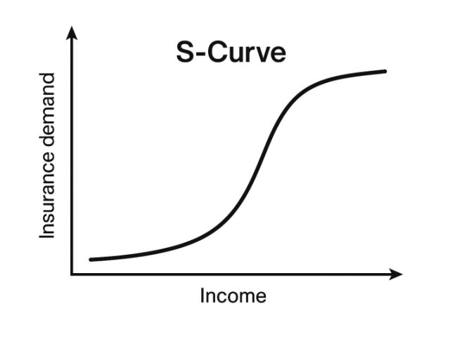 Assicurazioni sulla Vita e curva S Un saggio propone un nuovo modello